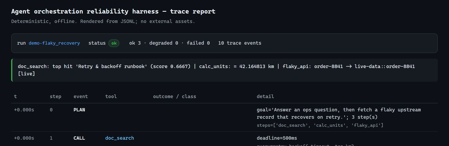 Agent orchestration reliability harness trace report: a run that plans, calls tools, retries a flaky tool with backoff classified as transient, then recovers to a successful result