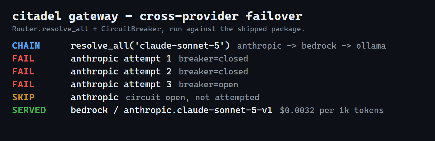 citadel gateway failover trace: Router.resolve_all returns the chain anthropic to bedrock to ollama, three anthropic failures open its circuit breaker, the open circuit is skipped, and the request is served by bedrock at $0.0032 per 1k tokens