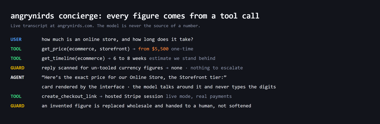 angrynirds concierge live transcript: get_price for the ecommerce storefront tier returns from $5,500 one-time, get_timeline returns 6 to 8 weeks, the guard scans the reply for un-tooled currency figures and finds none, and the agent talks around a card whose digits it never types